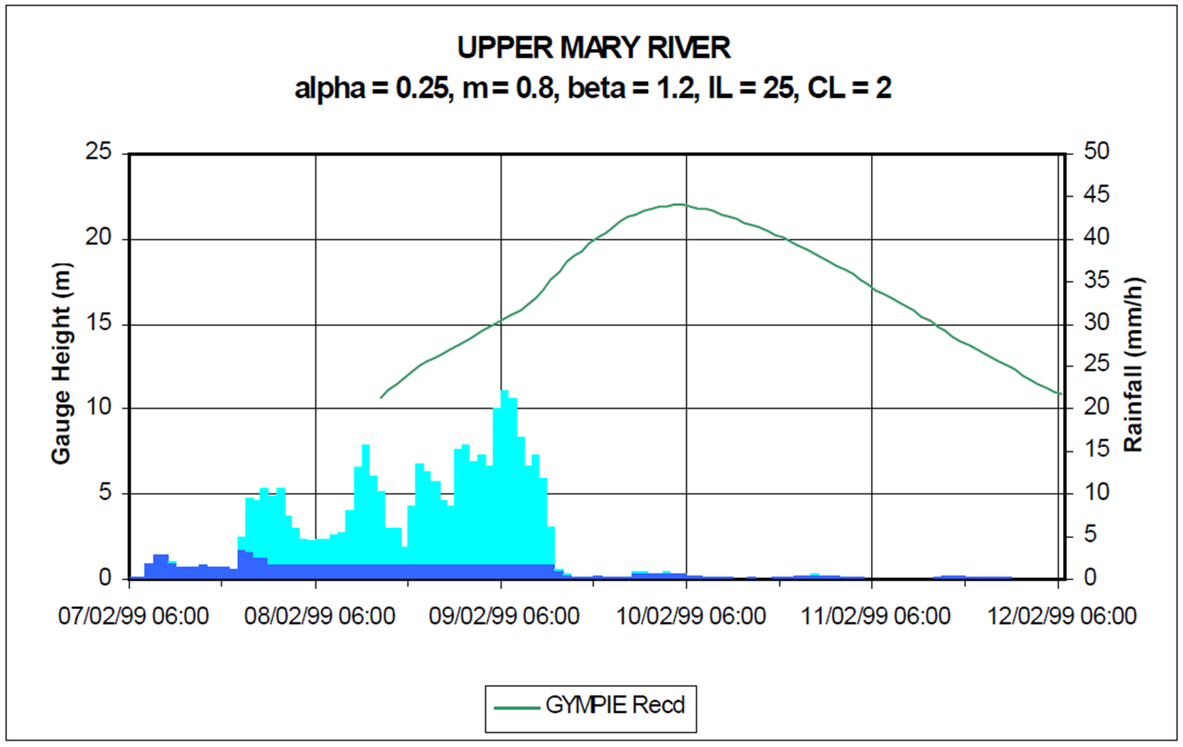 Upper Mary River - rainfall and gauge height